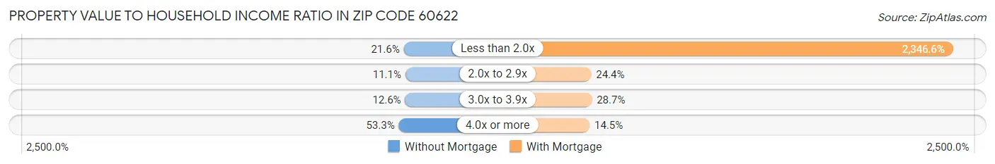 Property Value to Household Income Ratio in Zip Code 60622