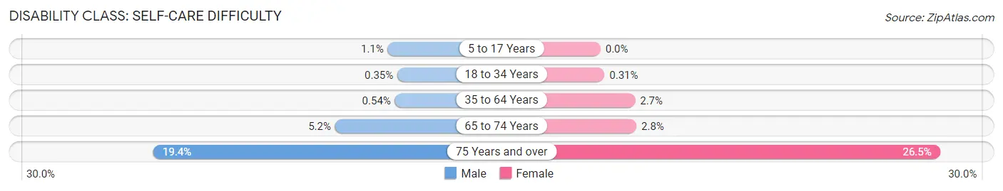 Disability in Zip Code 60622: <span>Self-Care Difficulty</span>