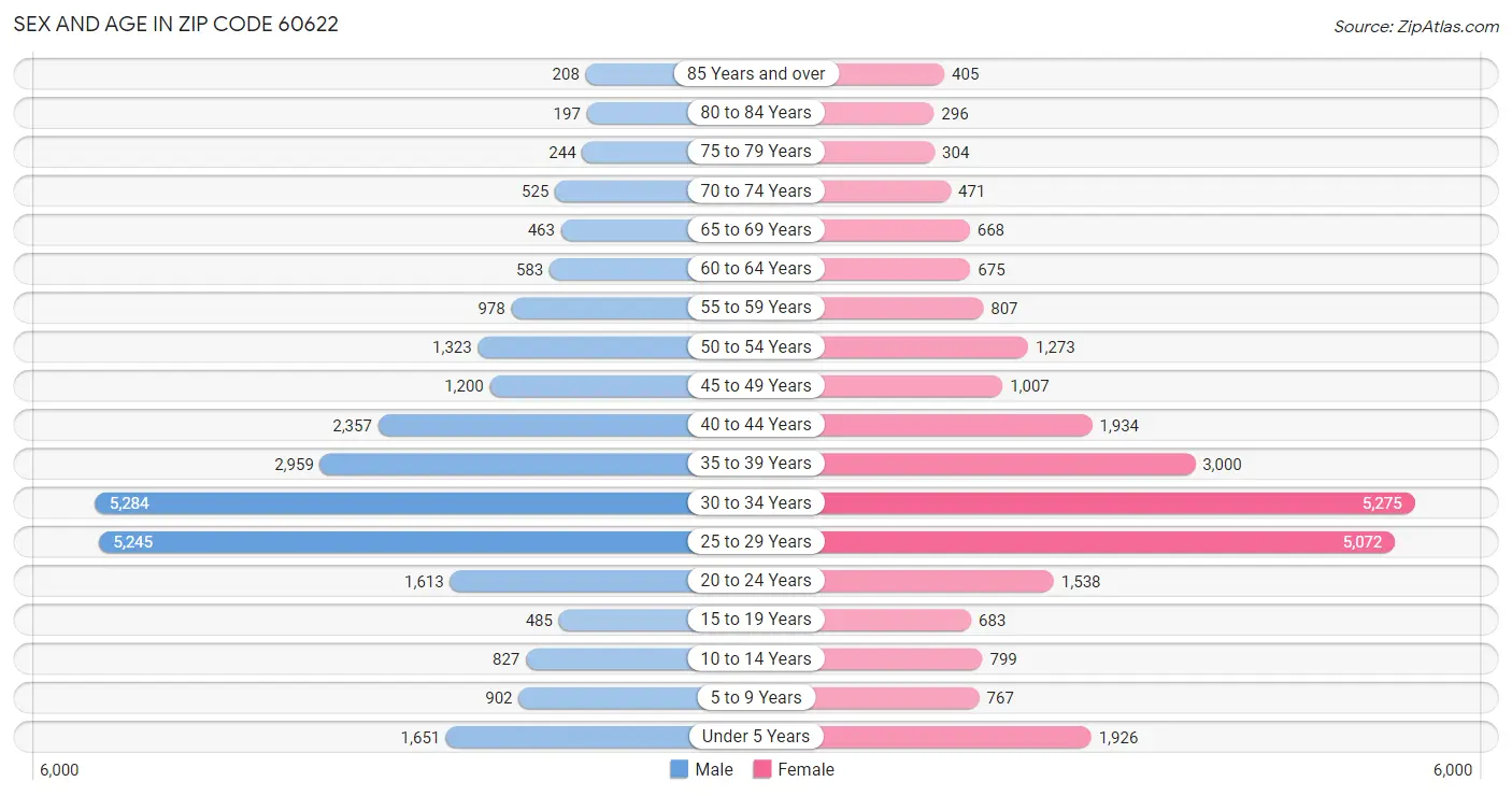 Sex and Age in Zip Code 60622