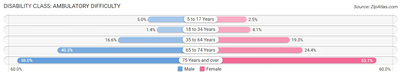 Disability in Zip Code 60624: <span>Ambulatory Difficulty</span>