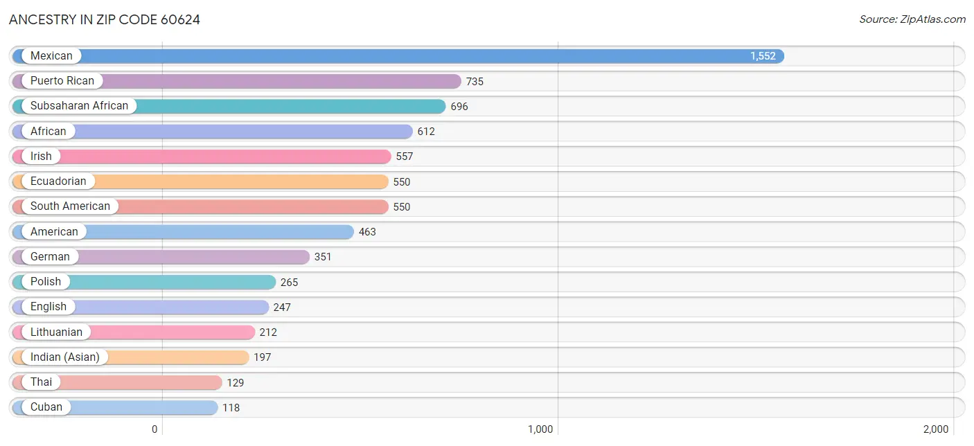 Ancestry in Zip Code 60624