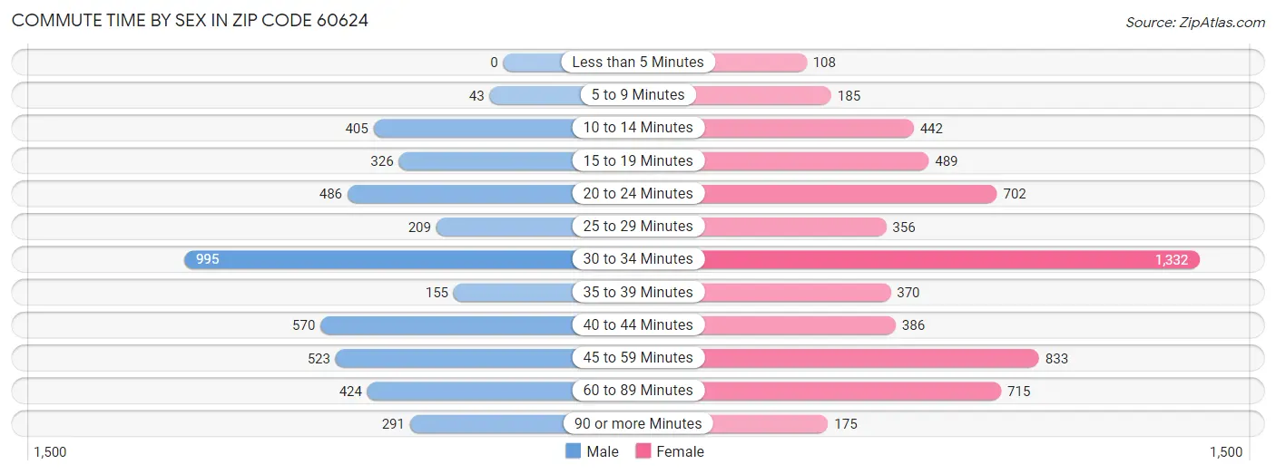 Commute Time by Sex in Zip Code 60624