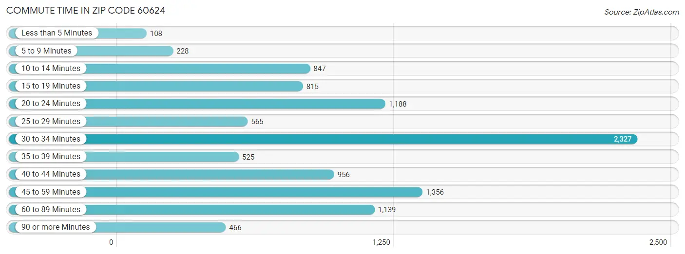Commute Time in Zip Code 60624