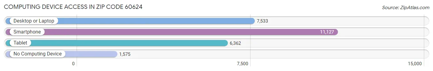 Computing Device Access in Zip Code 60624
