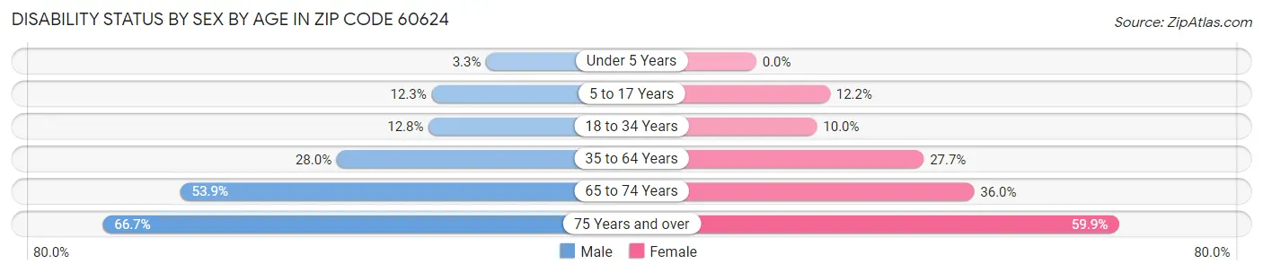 Disability Status by Sex by Age in Zip Code 60624