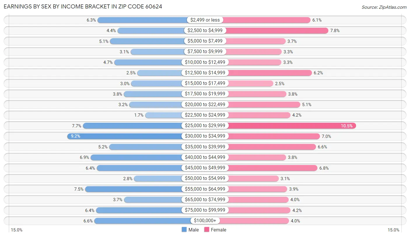 Earnings by Sex by Income Bracket in Zip Code 60624