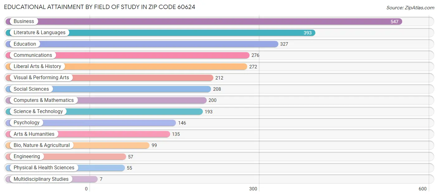 Educational Attainment by Field of Study in Zip Code 60624
