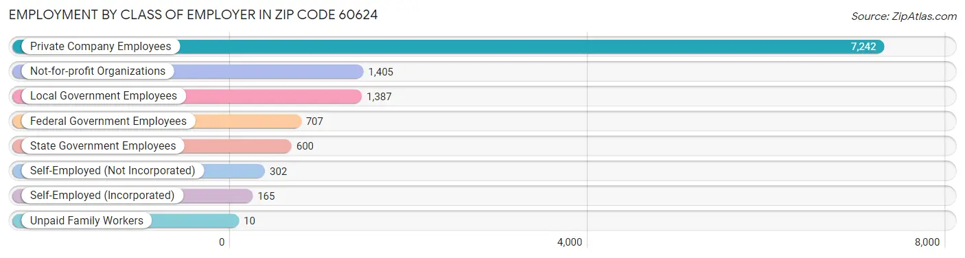 Employment by Class of Employer in Zip Code 60624