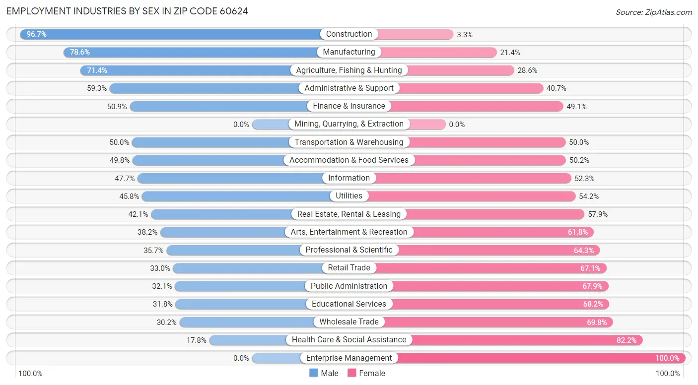 Employment Industries by Sex in Zip Code 60624