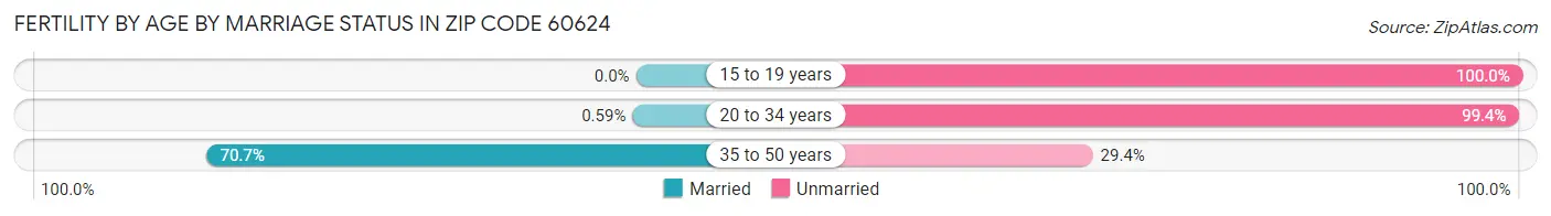 Female Fertility by Age by Marriage Status in Zip Code 60624