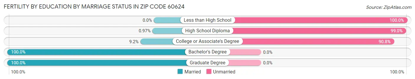 Female Fertility by Education by Marriage Status in Zip Code 60624