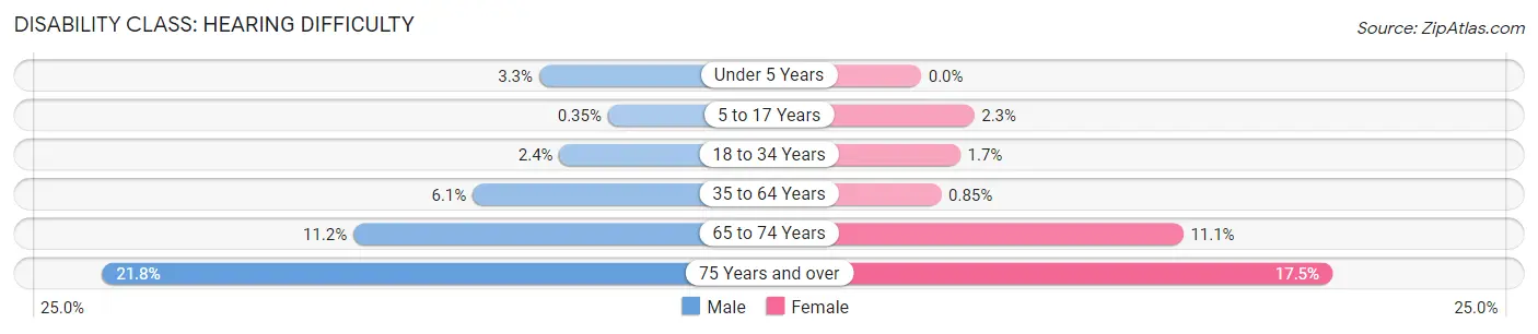 Disability in Zip Code 60624: <span>Hearing Difficulty</span>
