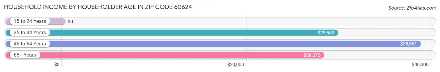 Household Income by Householder Age in Zip Code 60624