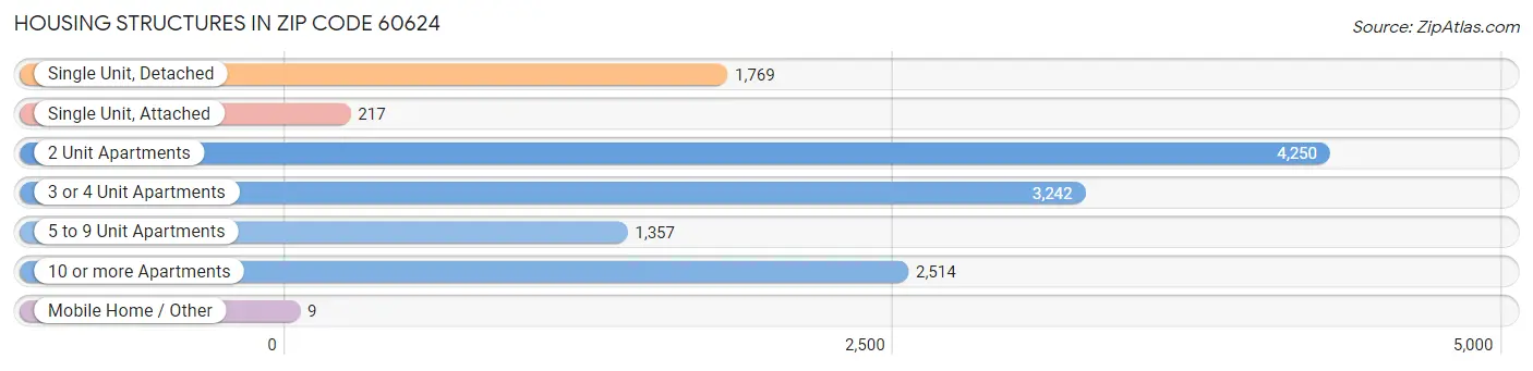 Housing Structures in Zip Code 60624