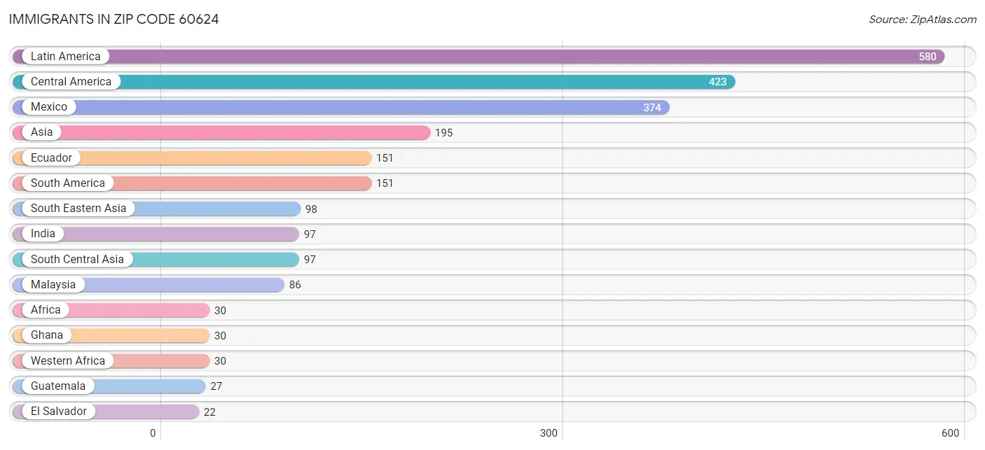Immigrants in Zip Code 60624