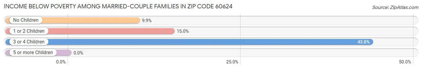 Income Below Poverty Among Married-Couple Families in Zip Code 60624
