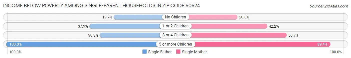 Income Below Poverty Among Single-Parent Households in Zip Code 60624