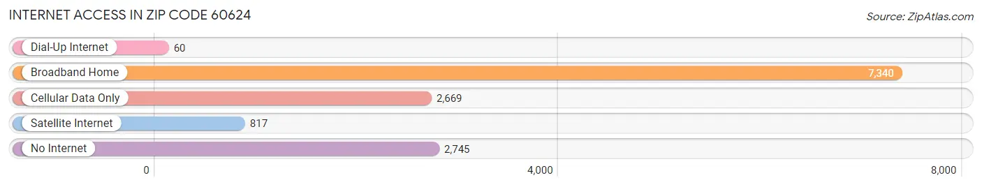 Internet Access in Zip Code 60624