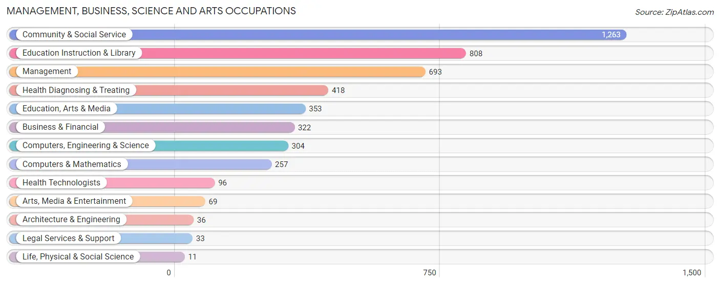 Management, Business, Science and Arts Occupations in Zip Code 60624
