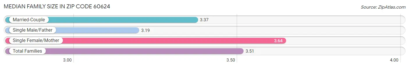 Median Family Size in Zip Code 60624