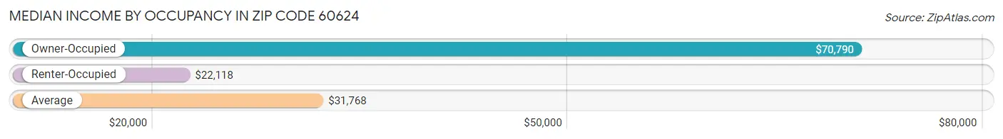 Median Income by Occupancy in Zip Code 60624