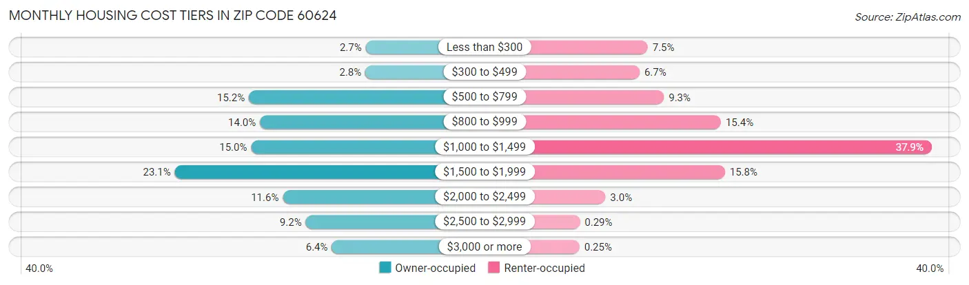 Monthly Housing Cost Tiers in Zip Code 60624