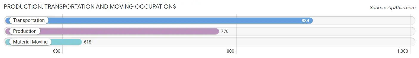 Production, Transportation and Moving Occupations in Zip Code 60624