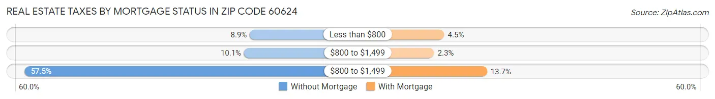 Real Estate Taxes by Mortgage Status in Zip Code 60624