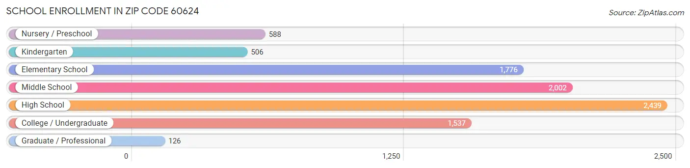 School Enrollment in Zip Code 60624