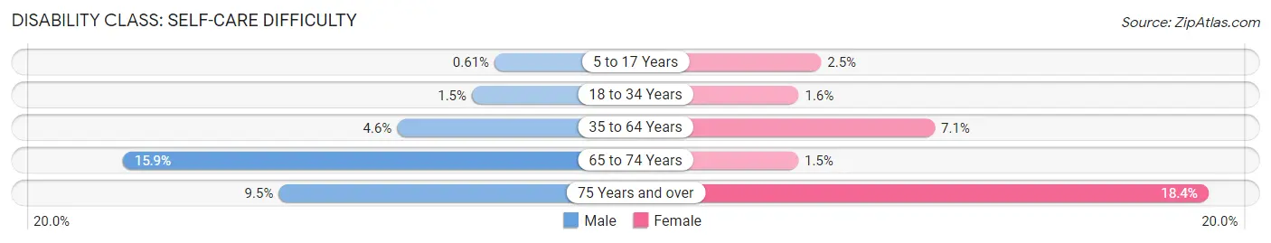 Disability in Zip Code 60624: <span>Self-Care Difficulty</span>