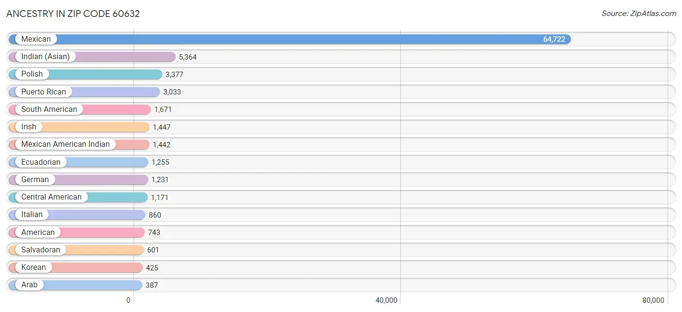 Ancestry in Zip Code 60632