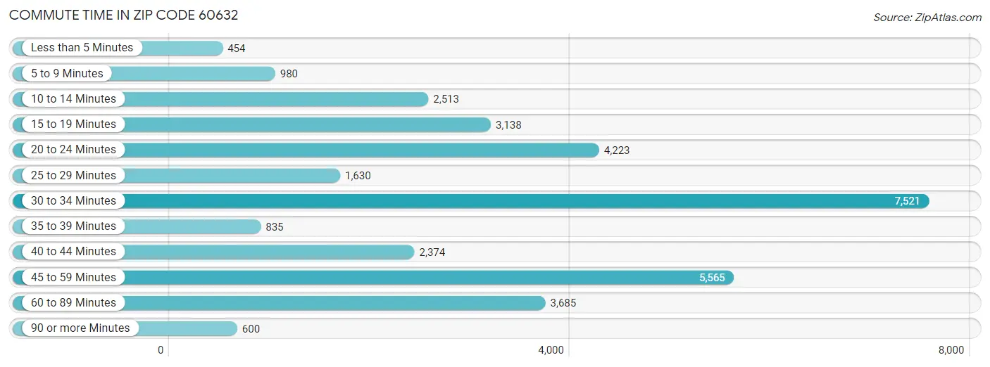 Commute Time in Zip Code 60632