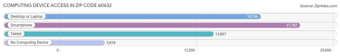 Computing Device Access in Zip Code 60632