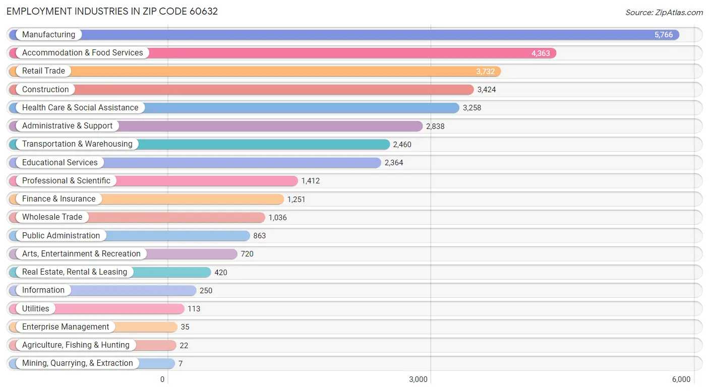 Employment Industries in Zip Code 60632