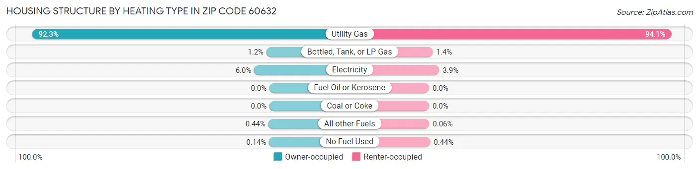 Housing Structure by Heating Type in Zip Code 60632