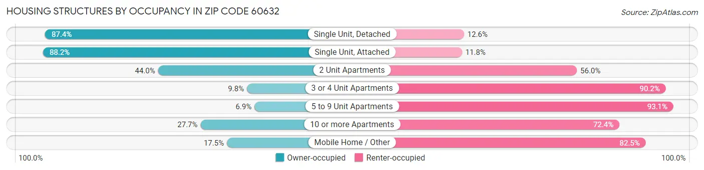 Housing Structures by Occupancy in Zip Code 60632