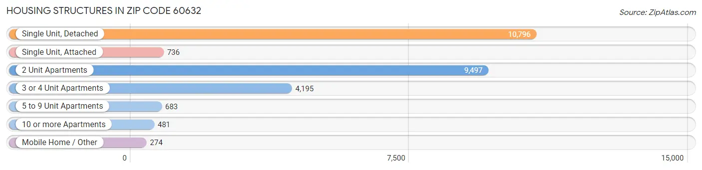 Housing Structures in Zip Code 60632