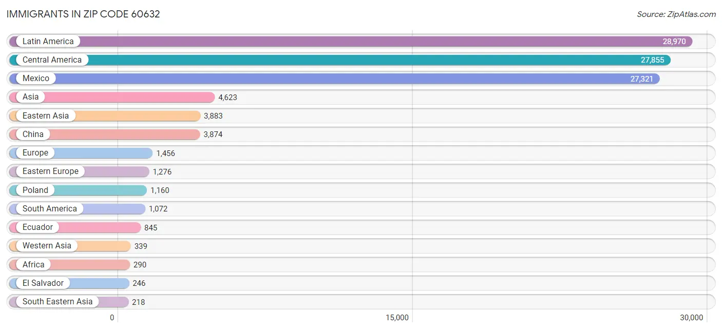 Immigrants in Zip Code 60632