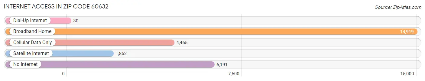 Internet Access in Zip Code 60632