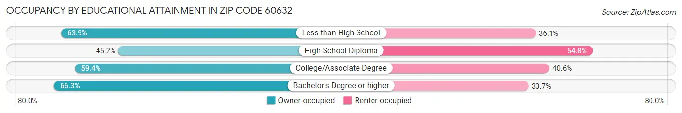 Occupancy by Educational Attainment in Zip Code 60632