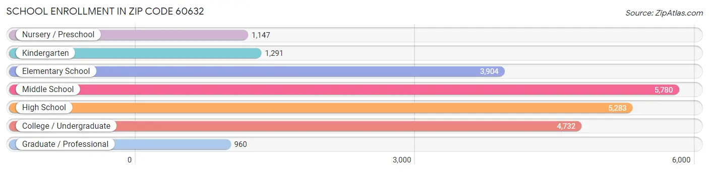 School Enrollment in Zip Code 60632
