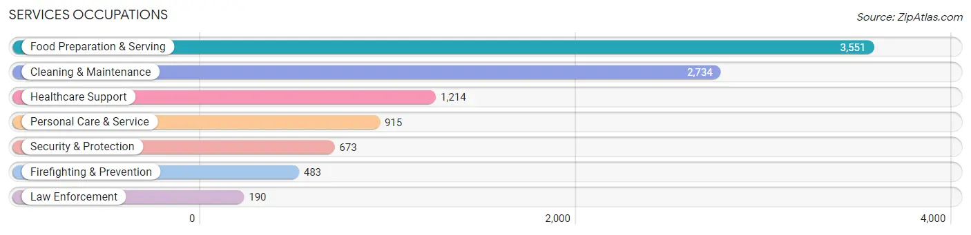 Services Occupations in Zip Code 60632