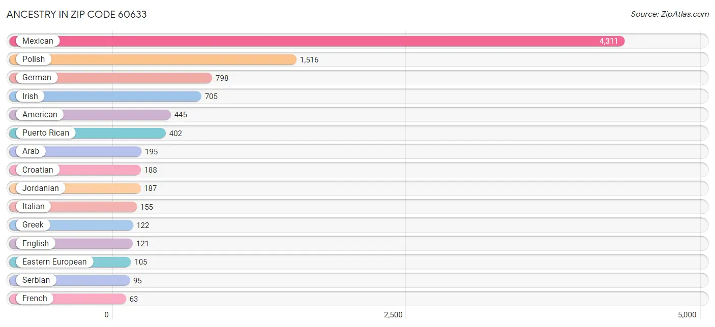 Ancestry in Zip Code 60633