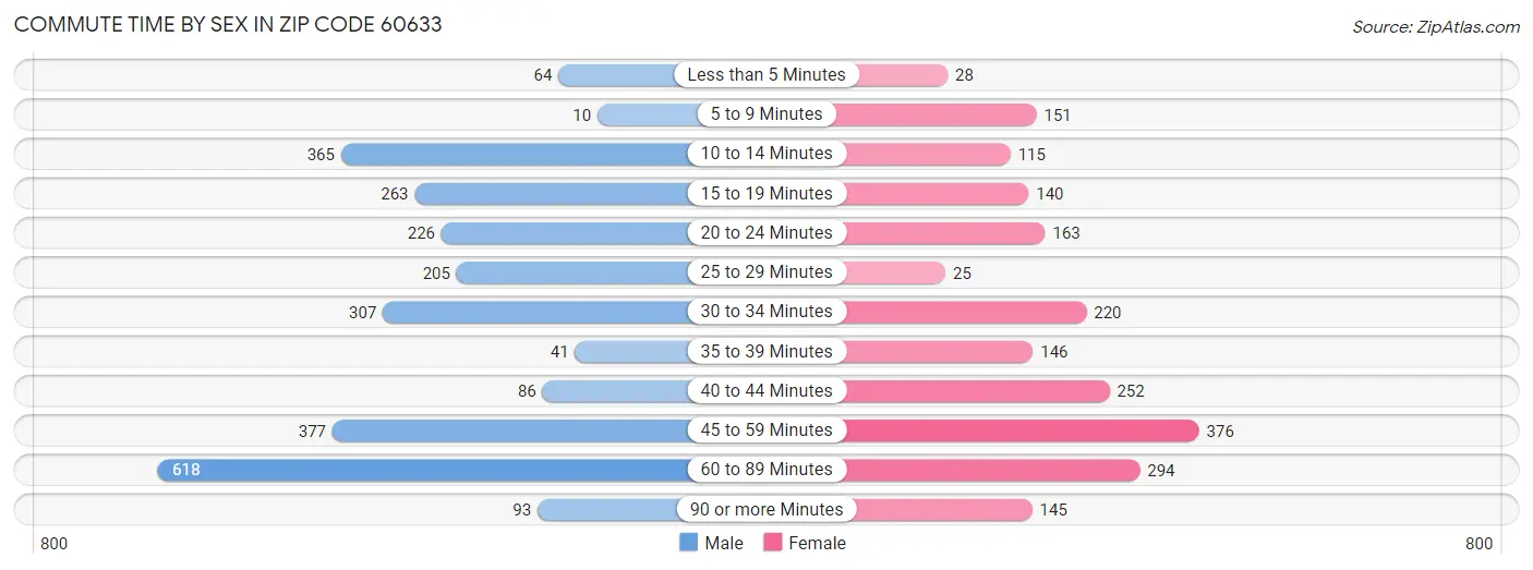 Commute Time by Sex in Zip Code 60633