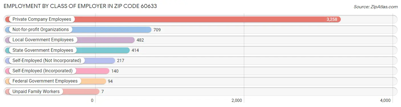 Employment by Class of Employer in Zip Code 60633
