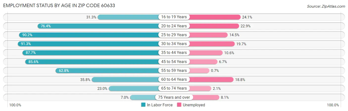 Employment Status by Age in Zip Code 60633