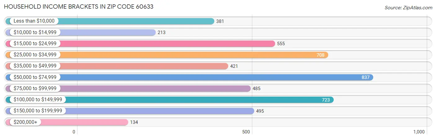 Household Income Brackets in Zip Code 60633
