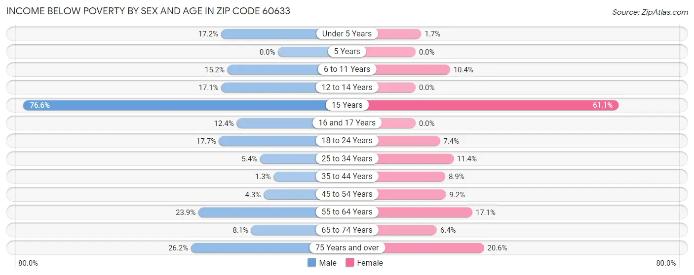 Income Below Poverty by Sex and Age in Zip Code 60633