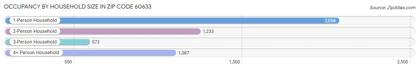 Occupancy by Household Size in Zip Code 60633