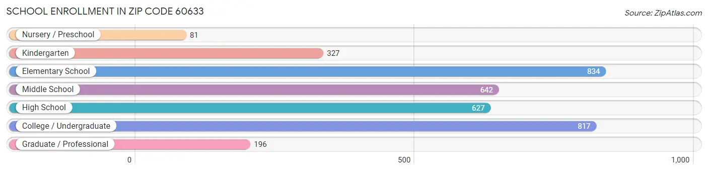 School Enrollment in Zip Code 60633